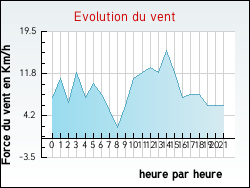 Evolution du vent de la ville Saint-Jeure-d'Andaure